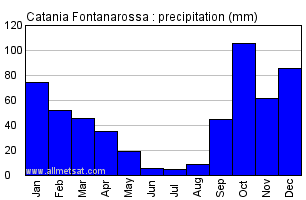 Catania Fontanarossa Italy Annual Precipitation Graph